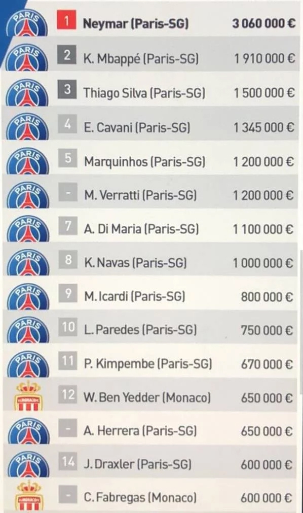 NAJWIĘKSZE miesięczne zarobki w Ligue 1!